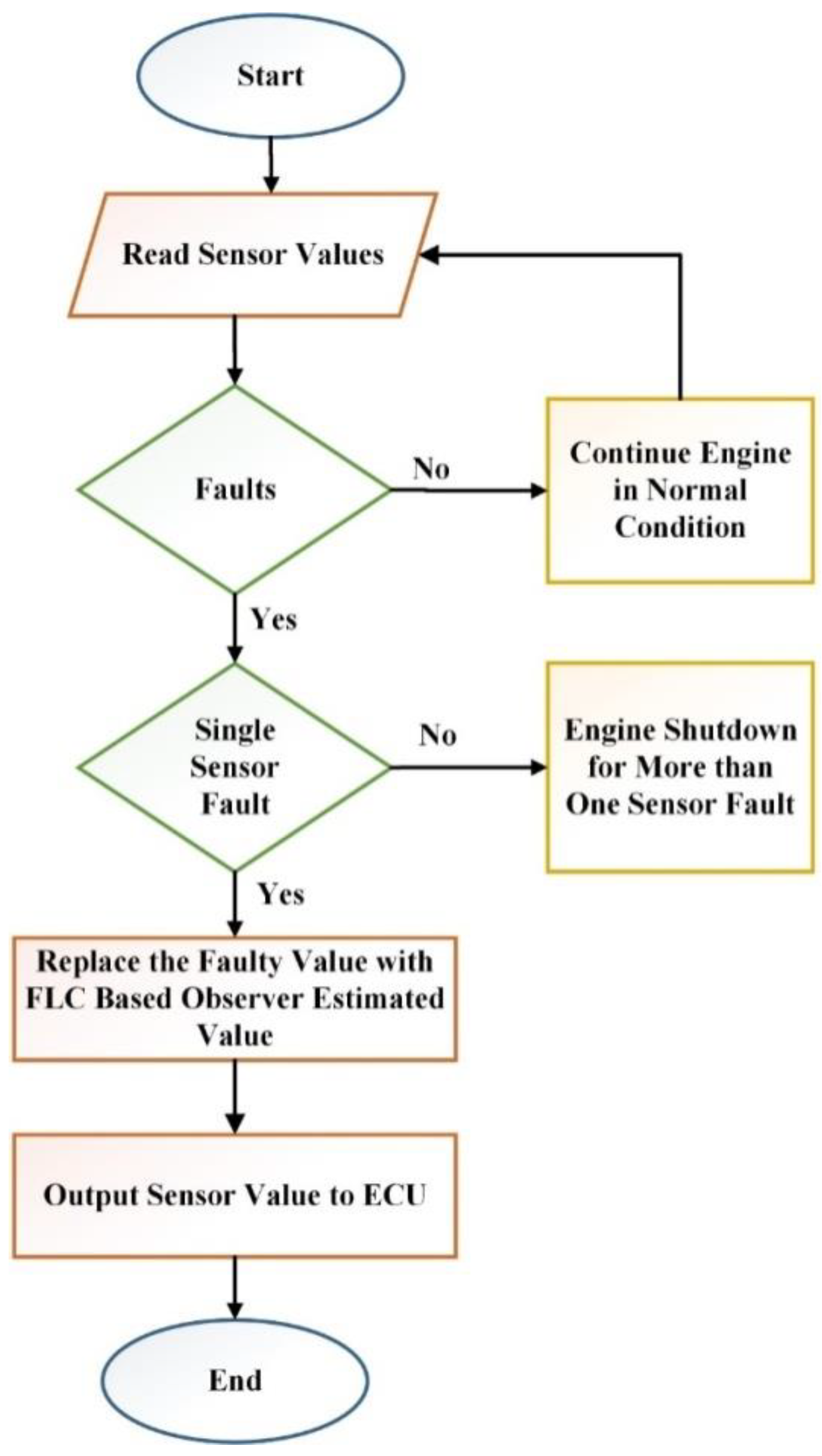 Energies | Free Full-Text | Hybrid Fault-Tolerant Control for Air-Fuel ...
