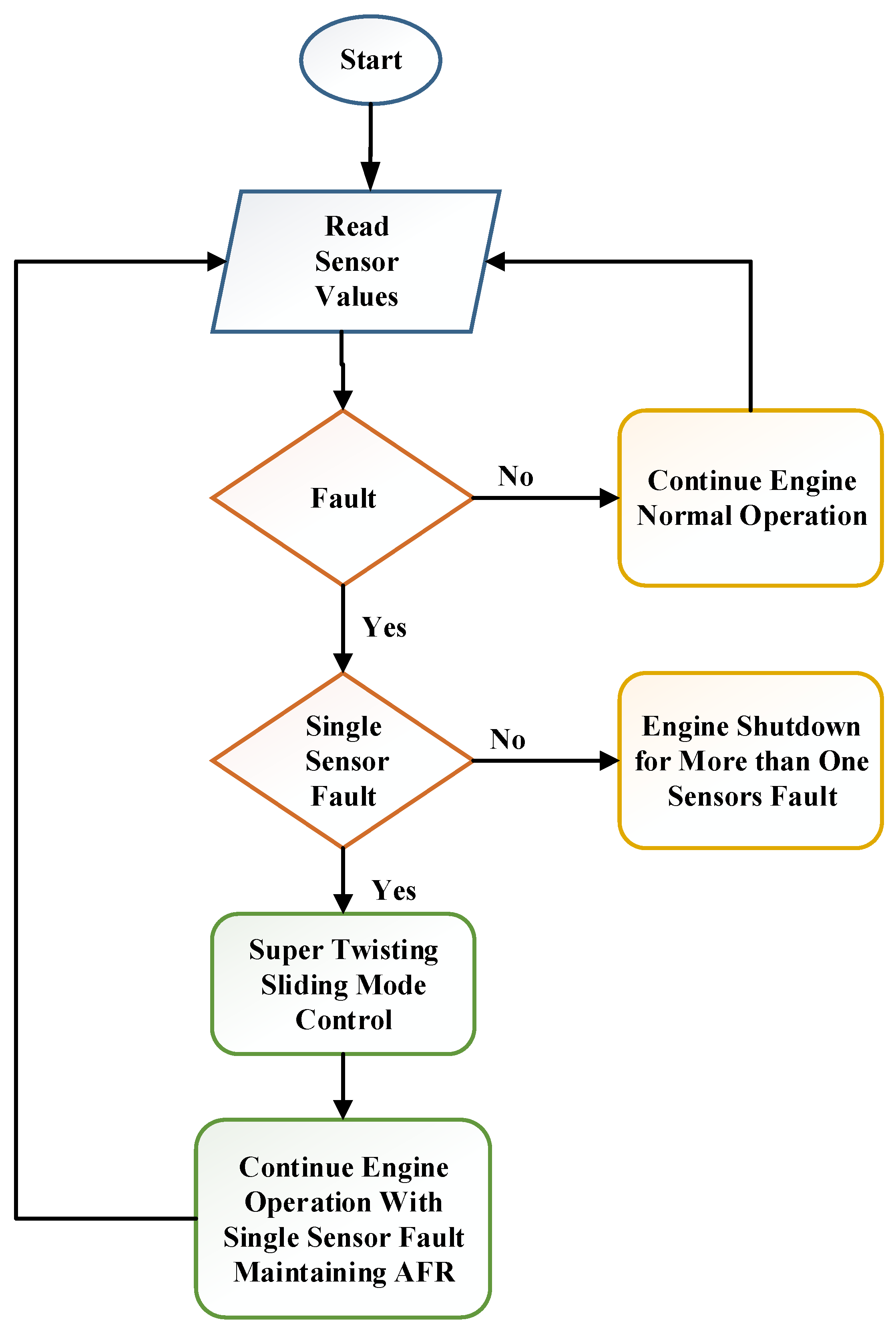 Energies | Free Full-Text | Hybrid Fault-Tolerant Control for Air-Fuel ...