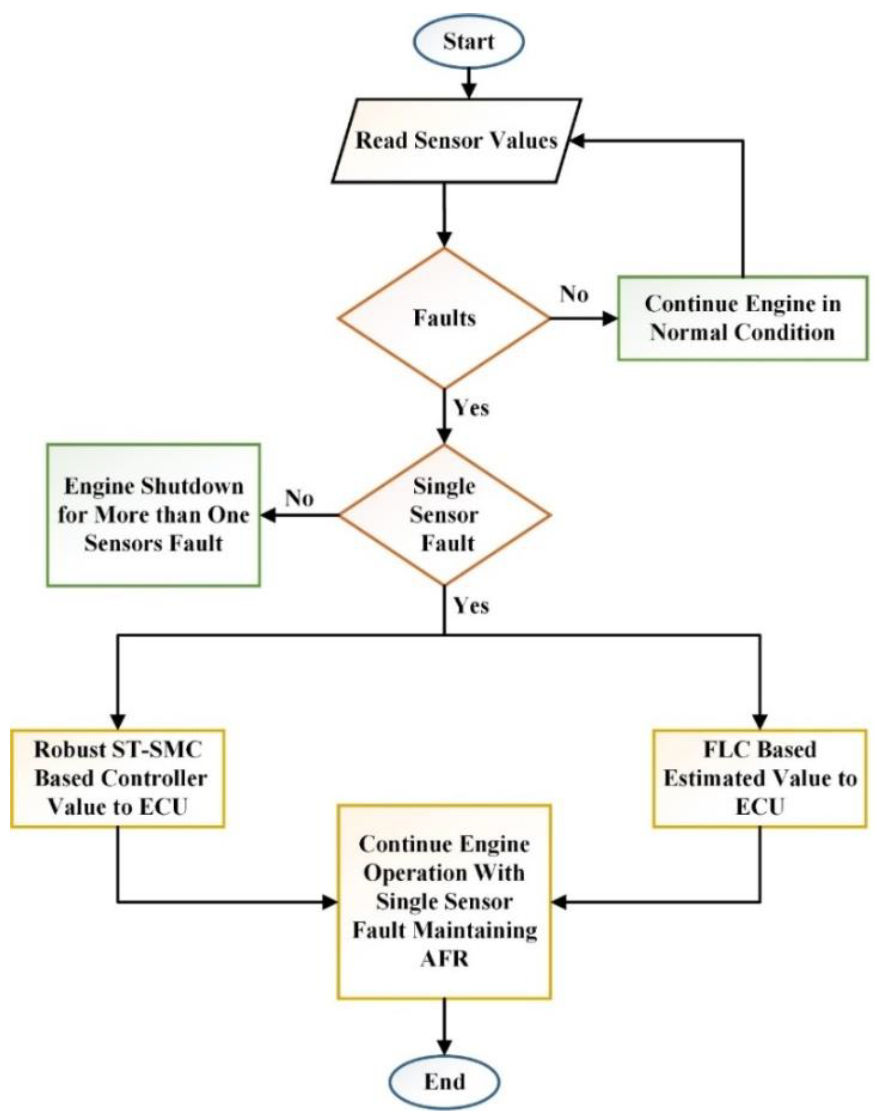 Energies | Free Full-Text | Hybrid Fault-Tolerant Control for Air-Fuel ...
