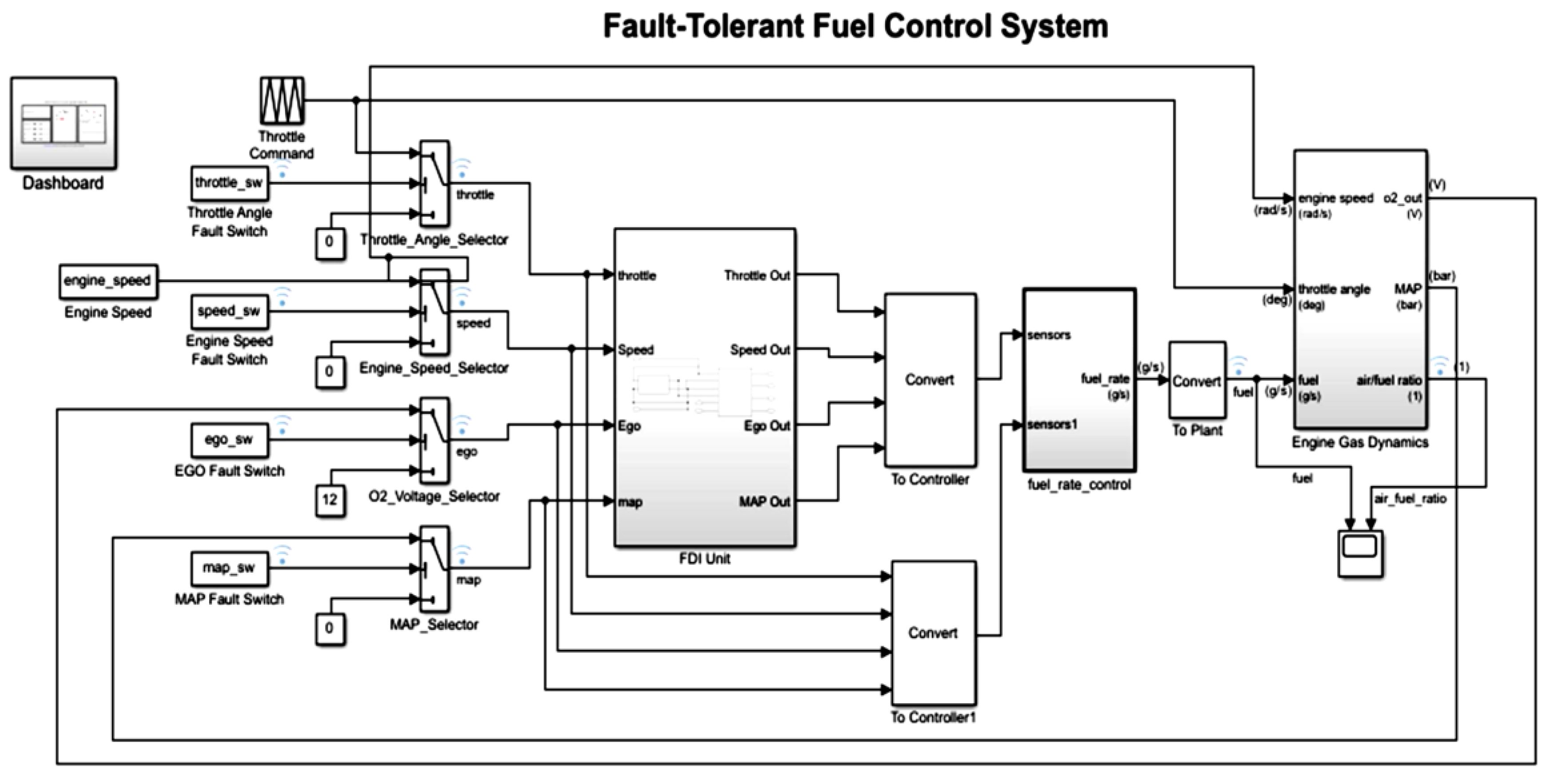Energies | Free Full-Text | Hybrid Fault-Tolerant Control for Air-Fuel ...
