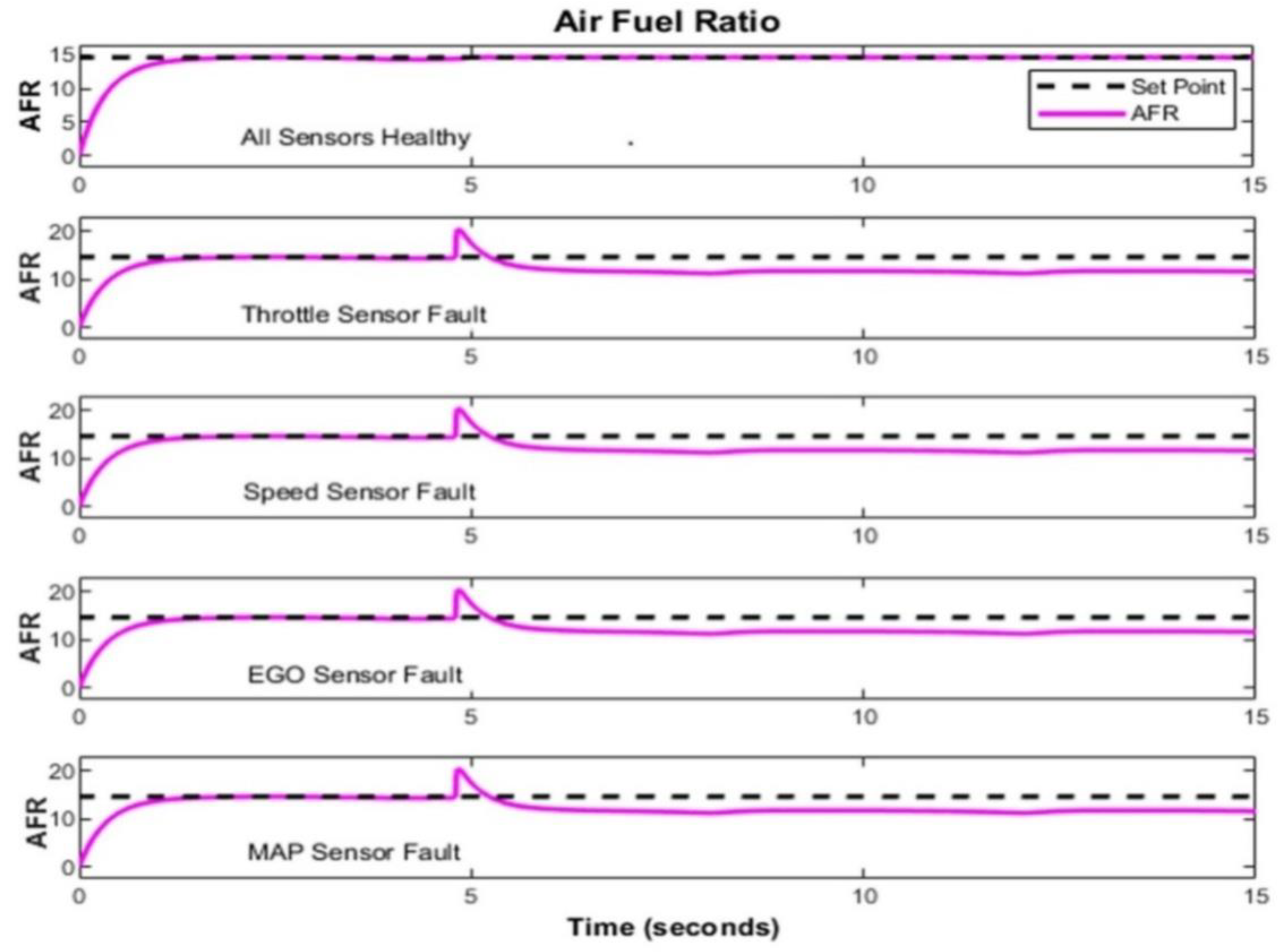 Energies | Free Full-Text | Hybrid Fault-Tolerant Control for Air-Fuel ...