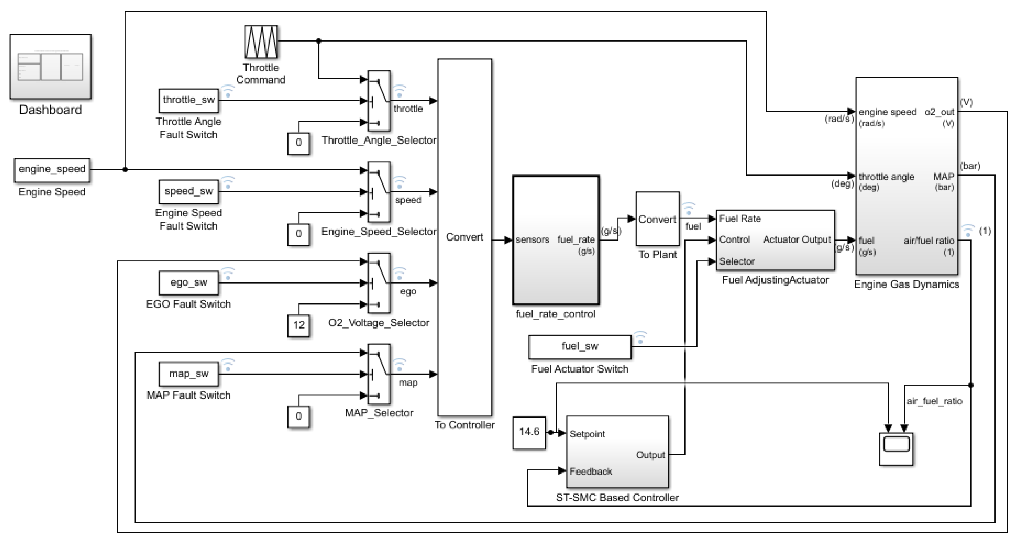 Energies | Free Full-Text | Hybrid Fault-Tolerant Control for Air-Fuel ...