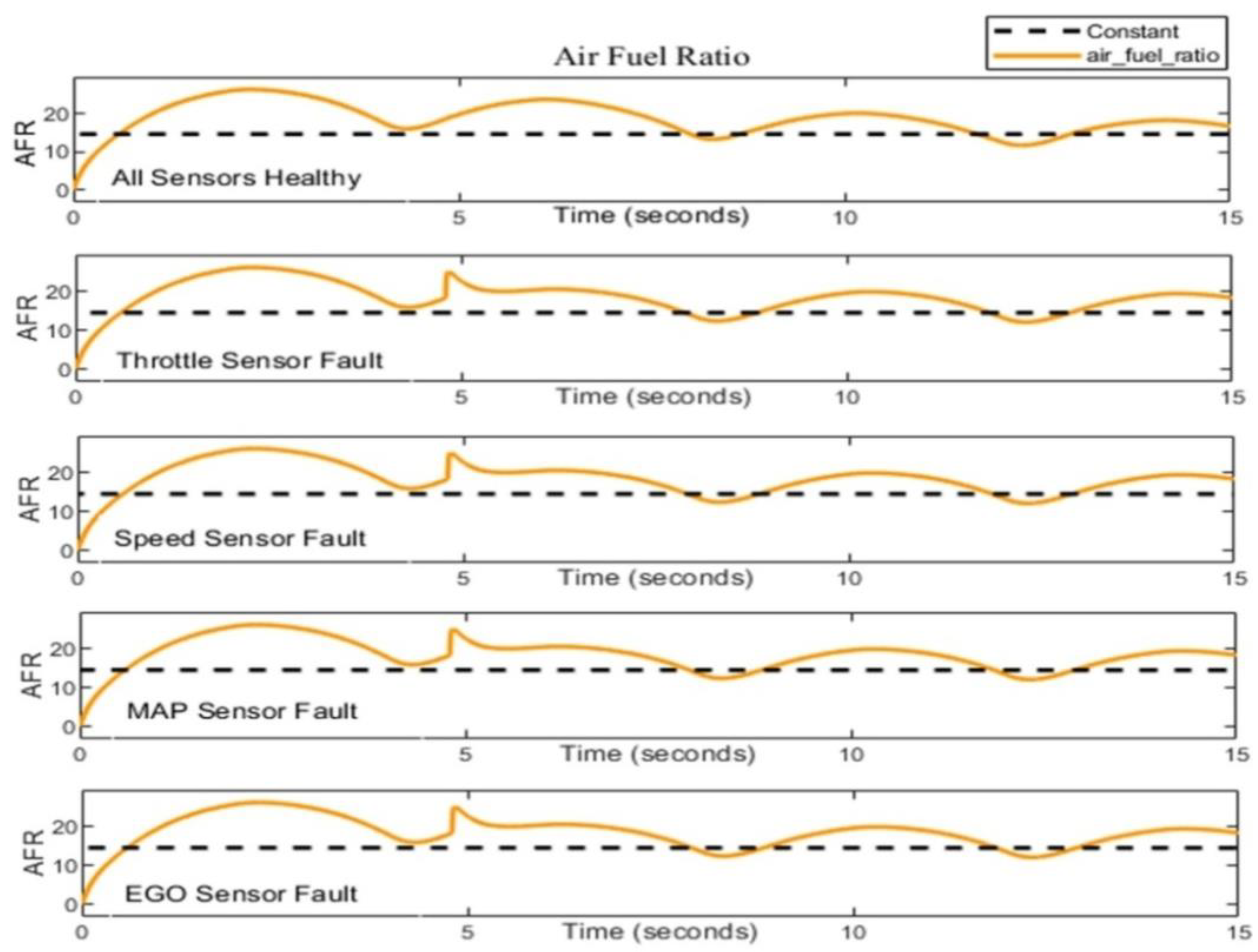 Energies | Free Full-Text | Hybrid Fault-Tolerant Control for Air-Fuel ...