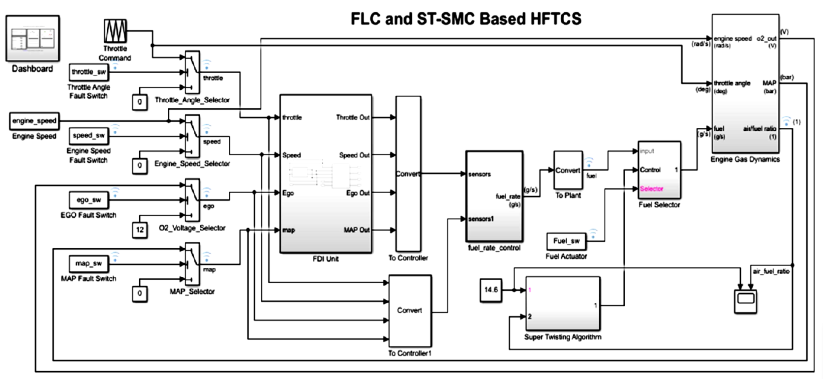 Energies | Free Full-Text | Hybrid Fault-Tolerant Control for Air-Fuel ...