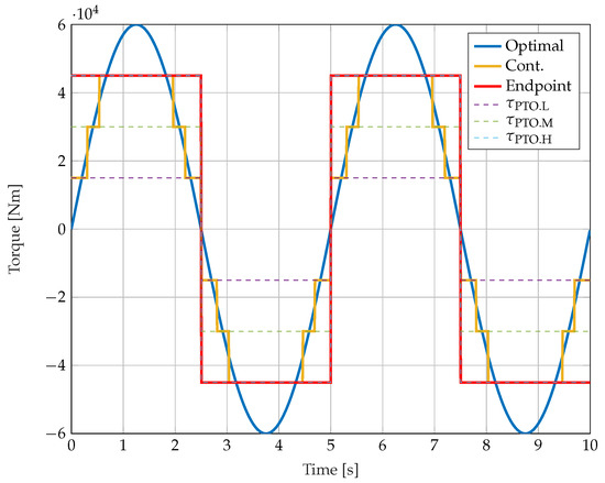 HYDRAULIC POWER SYSTEM ANALYSIS 油圧システム分析 Research on power coupling characteristics and acceleration