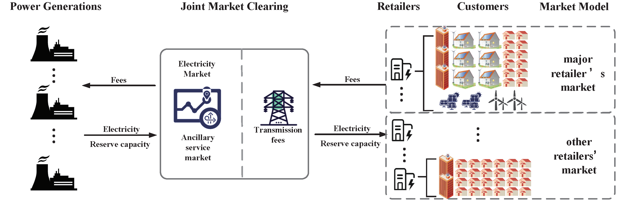 Energies Free FullText Economic Dispatch of Power Retailers A BiLevel Programming