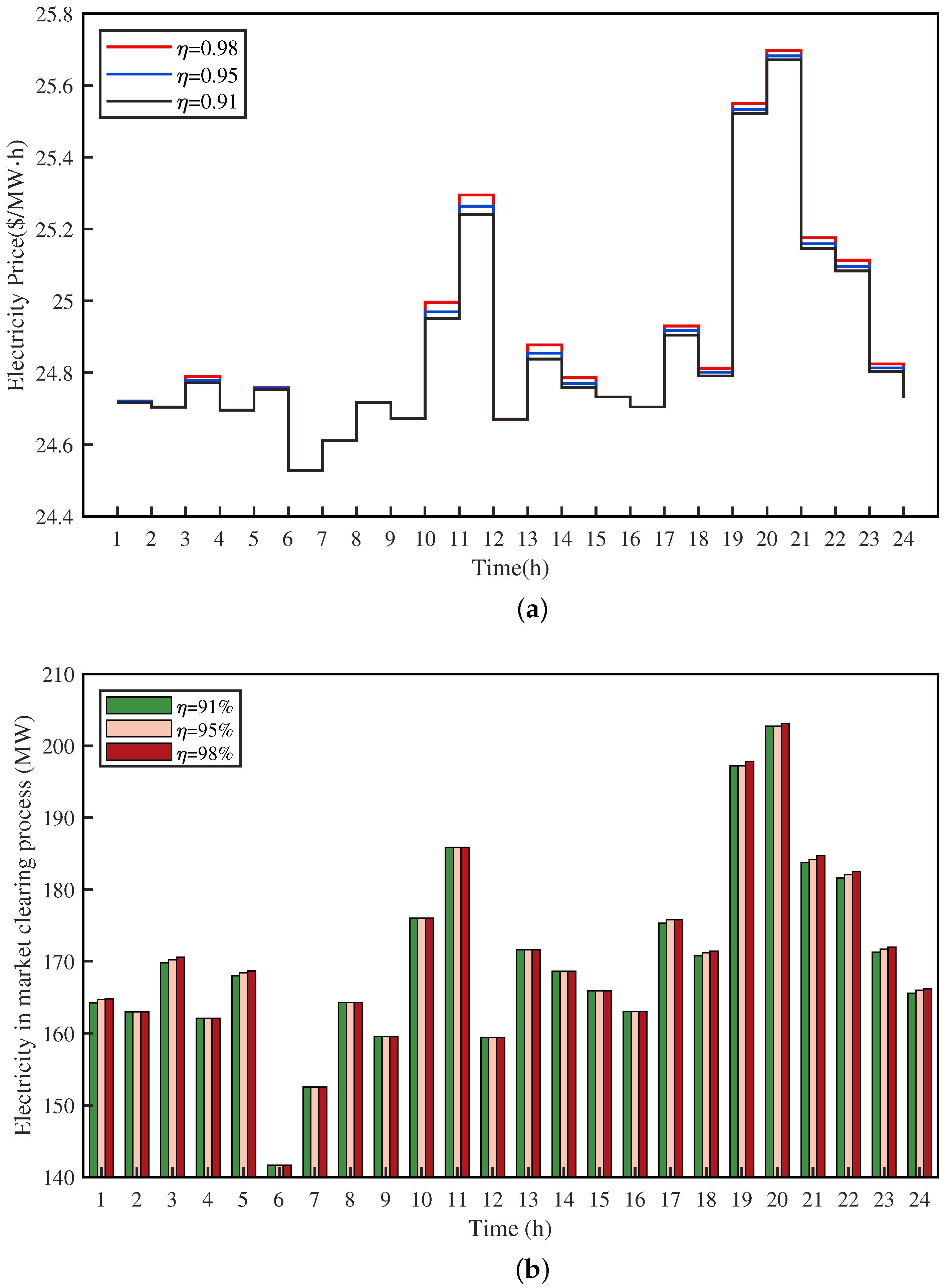 Energies Free FullText Economic Dispatch of Power Retailers A BiLevel Programming