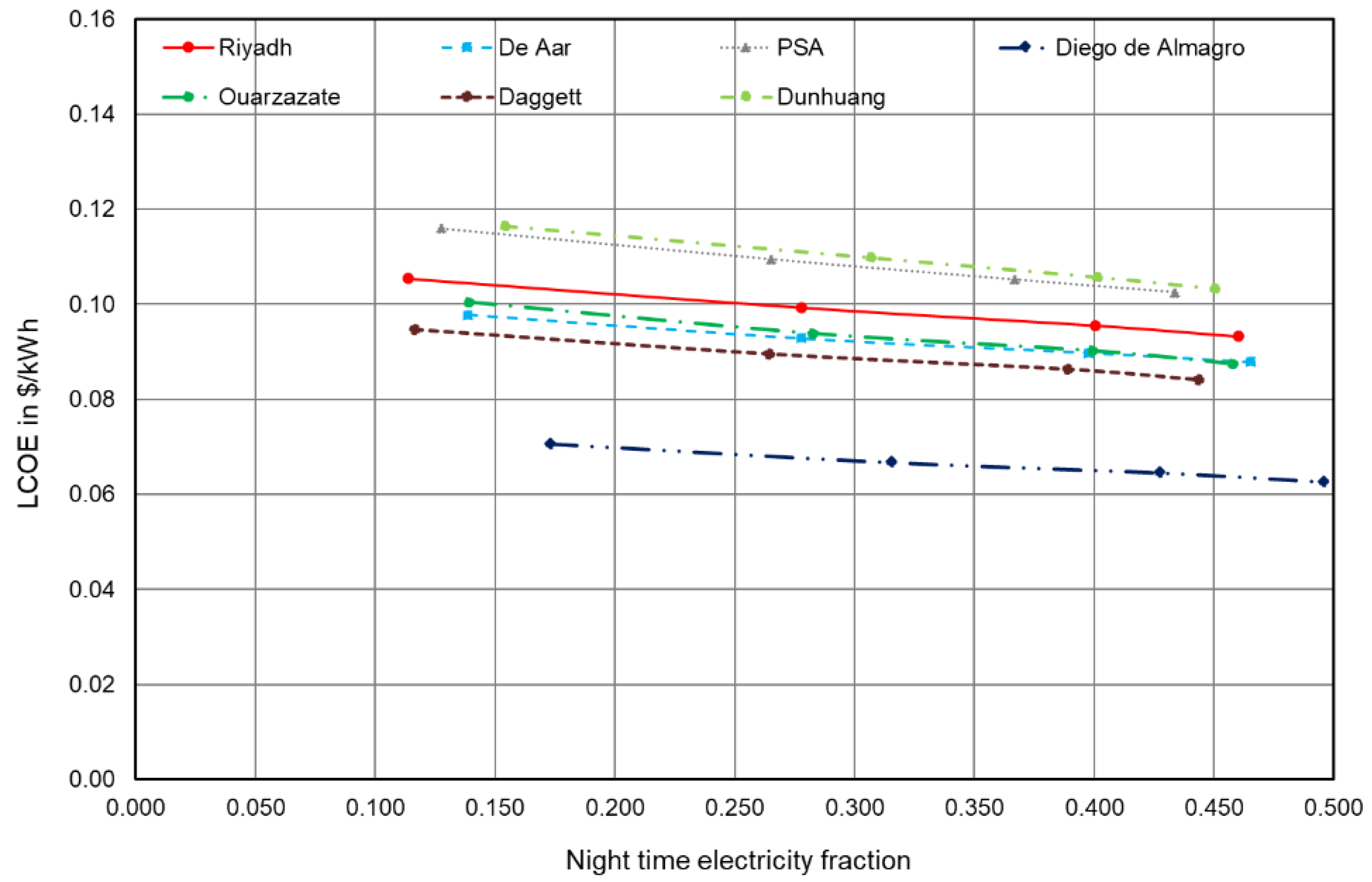 Energies 15 07103 g005 550