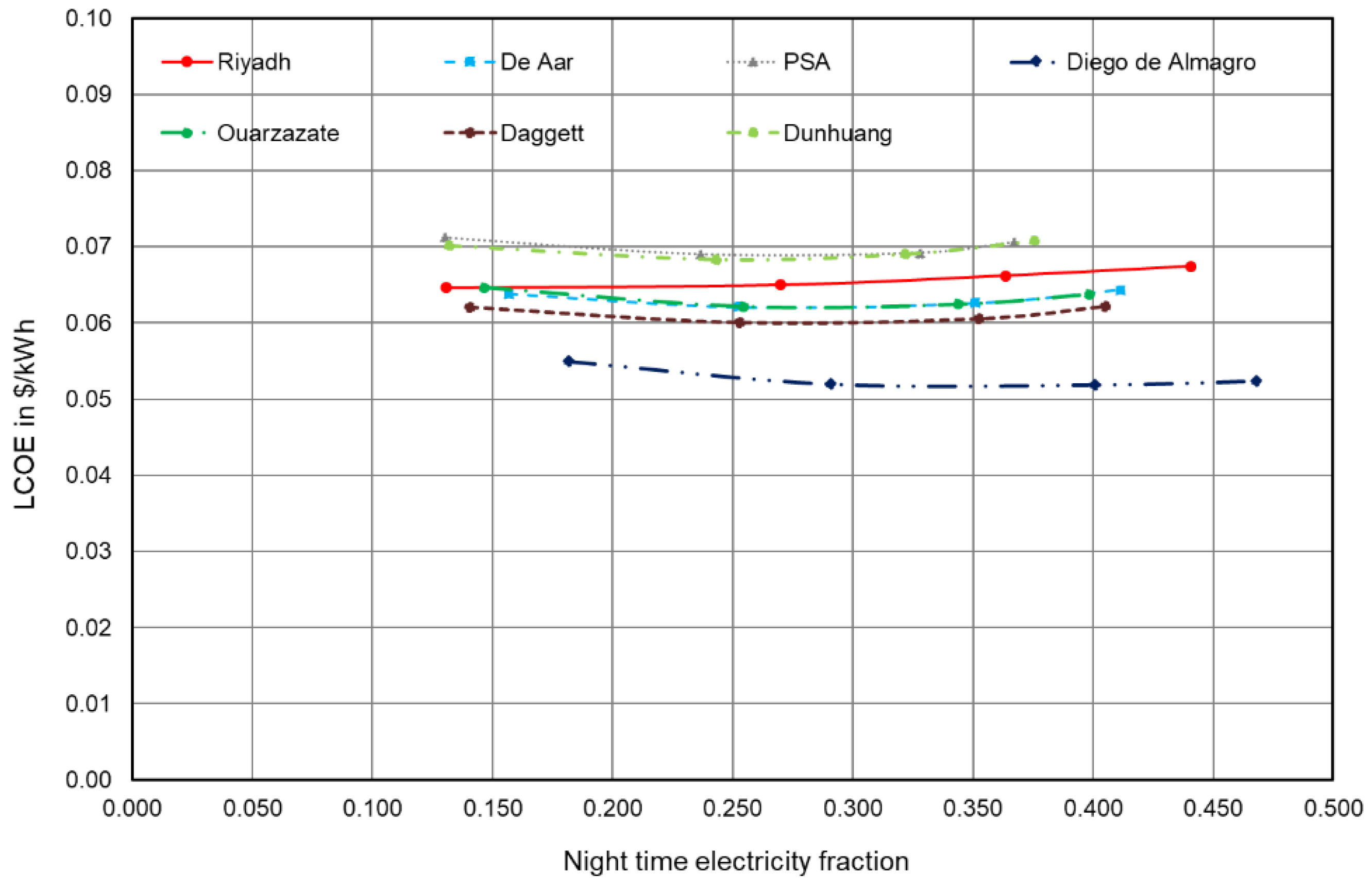 Energies 15 07103 g006 550