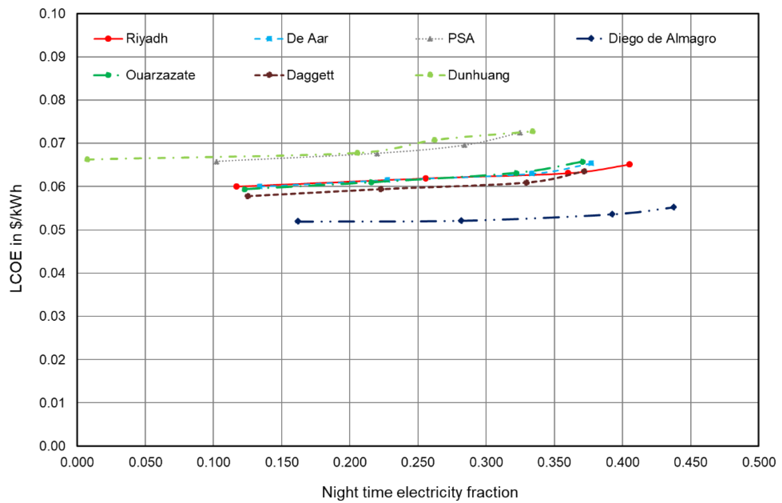 Energies 15 07103 g007 550