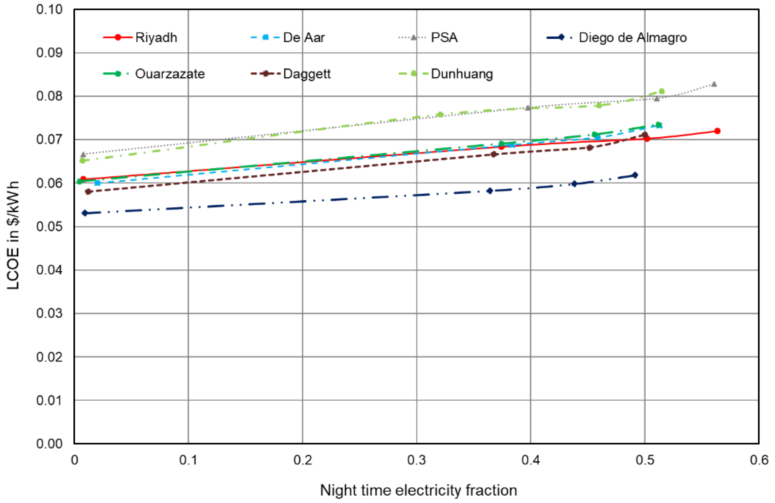 Energies 15 07103 g009 550