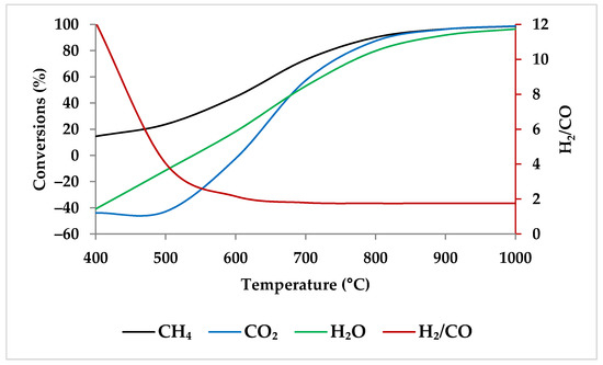 Energies | Free Full-Text | Tri-Reforming of Methane: Thermodynamics ...
