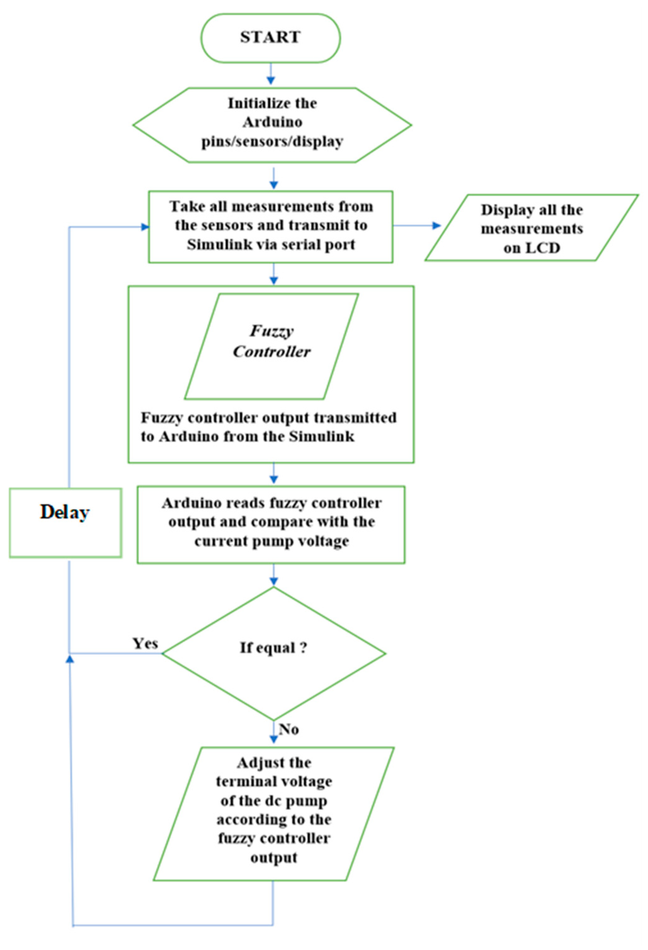 Intelligent Control of Irrigation Systems Using Fuzzy Logic Controller