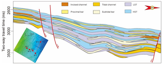 The Control of Sea Level Change over the Development of The Control of Sea Level Change over the Development of
