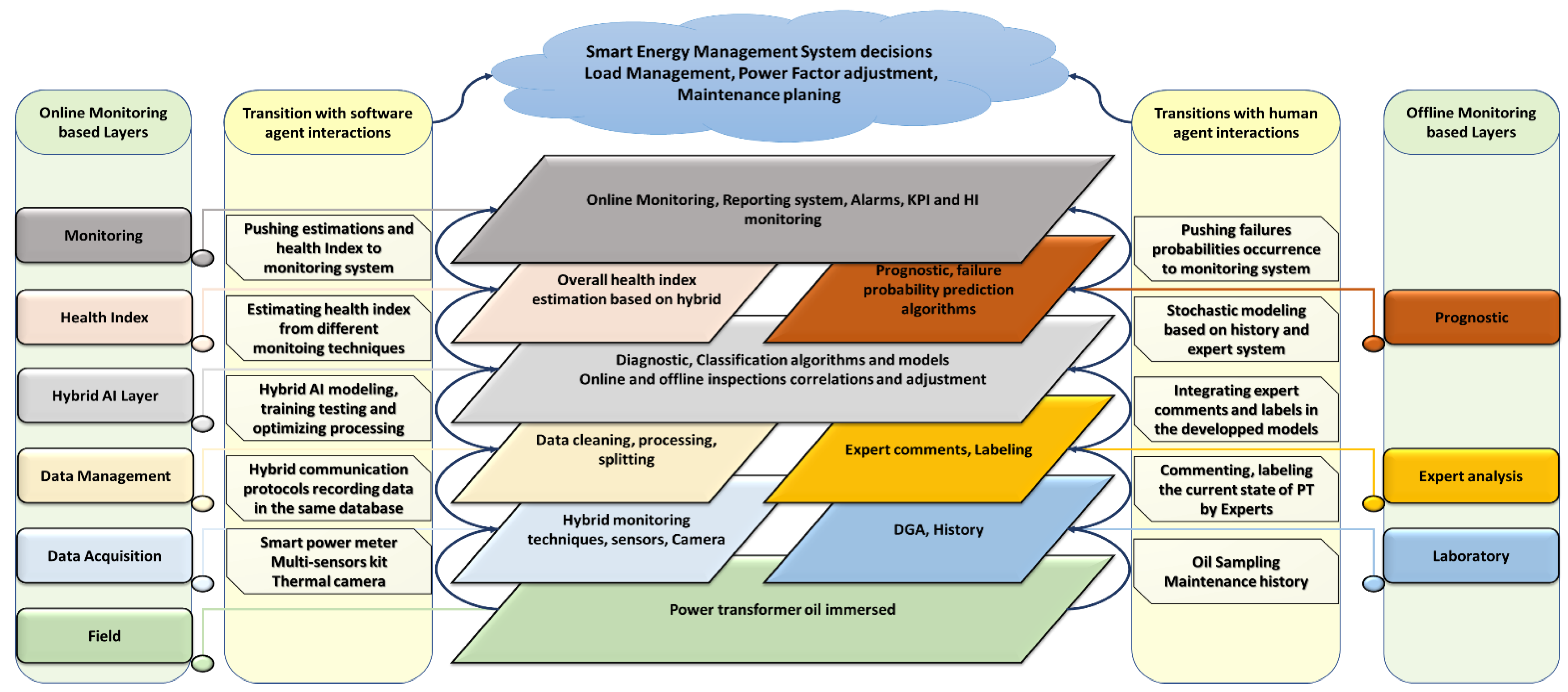 An AI-Layered with Multi-Agent Systems Architecture for Prognostics ...