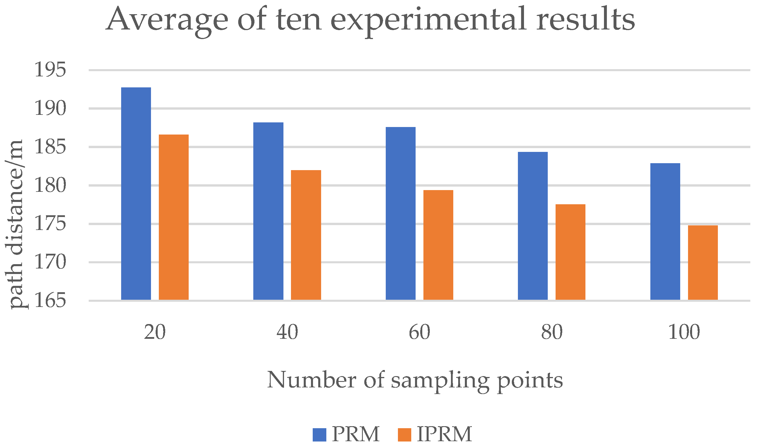 Path Planning for UAV Based on Improved PRM