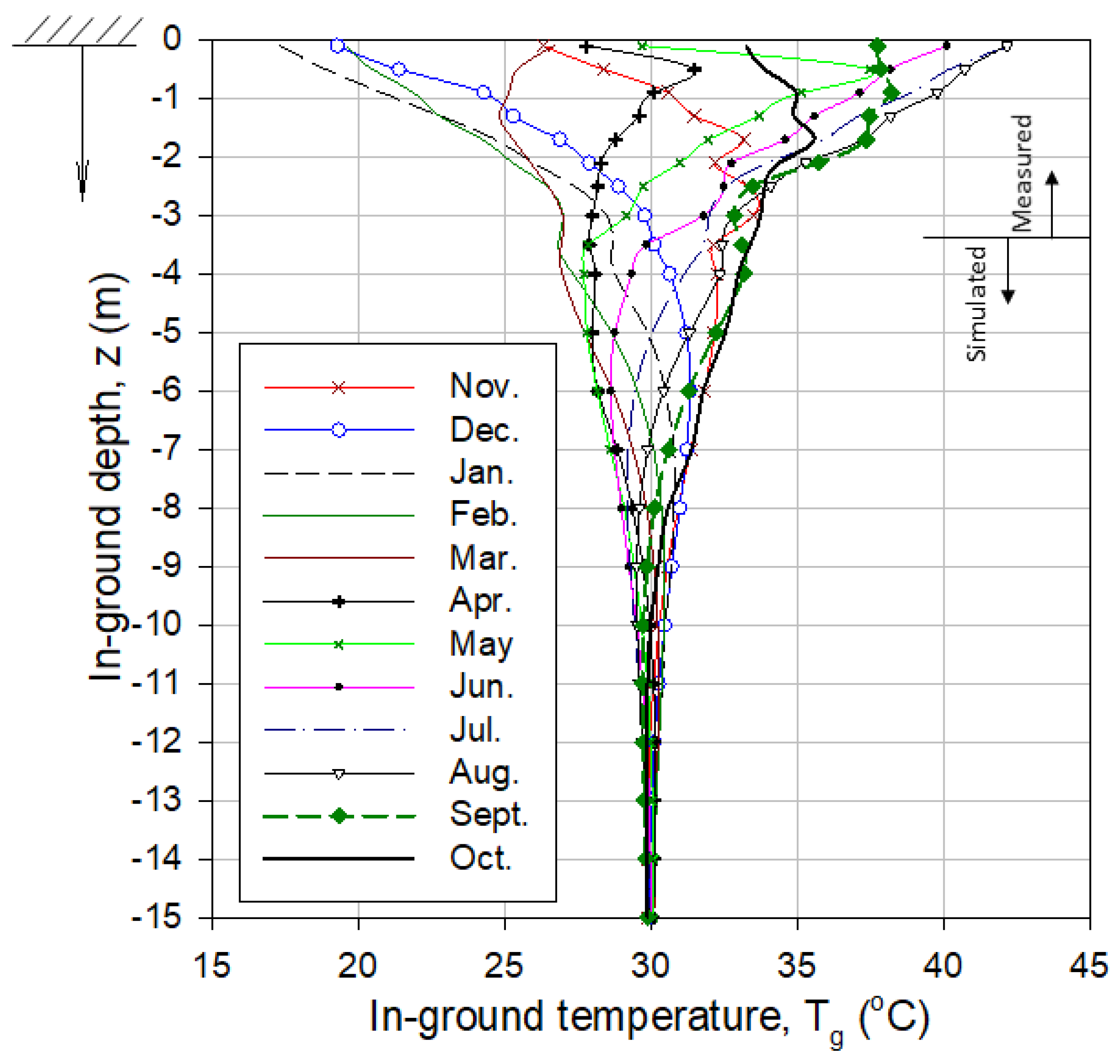 Energies Free FullText Measuring and Predicting the InGround