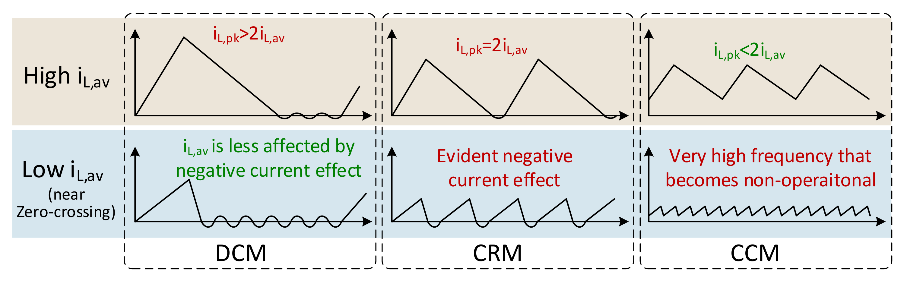 Energies Free FullText TripleMode Average Current Control With 
