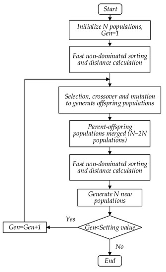 Energies | Free Full-Text | A Novel Multi-Objective Optimal Design ...