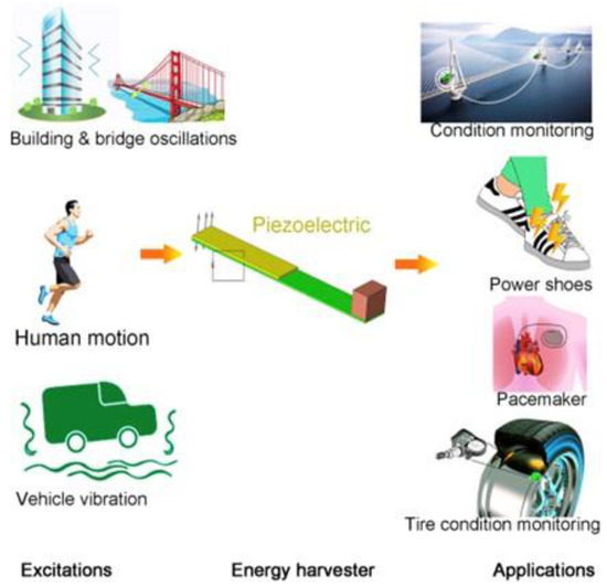 Energies Free FullText Energy Harvesting from Fluid Flow Using