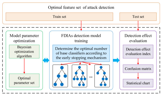 Active Defense Research against False Data Injection Attacks Active Defense Research against False Data Injection Attacks