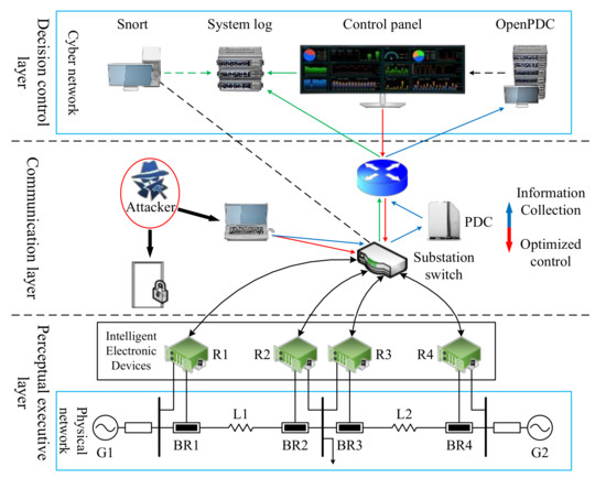 Active Defense Research against False Data Injection Attacks Active Defense Research against False Data Injection Attacks