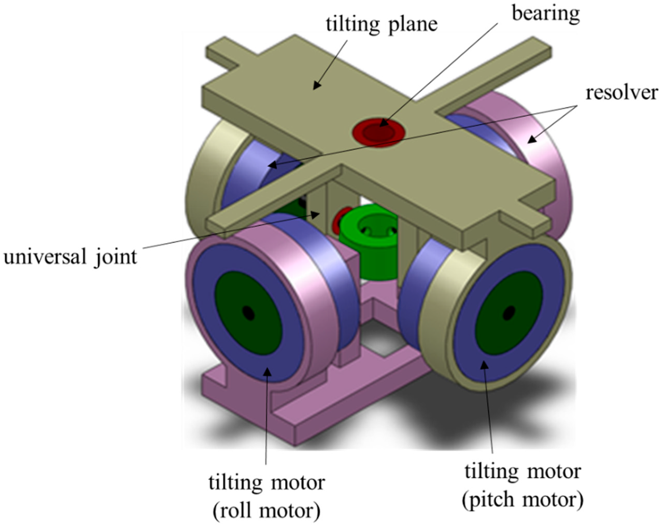 Energies | Free Full-Text | Modeling and Control of a Hybrid Multi DOF Motor  for a Tilted Rotating System