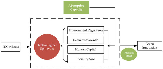 Environmental Regulation Effect on Green Total Factor