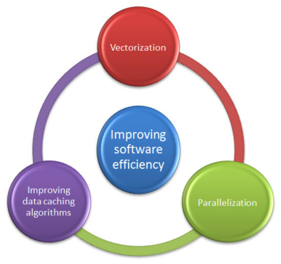 The Software Cache Optimization-Based Method for Decreasing Energy 