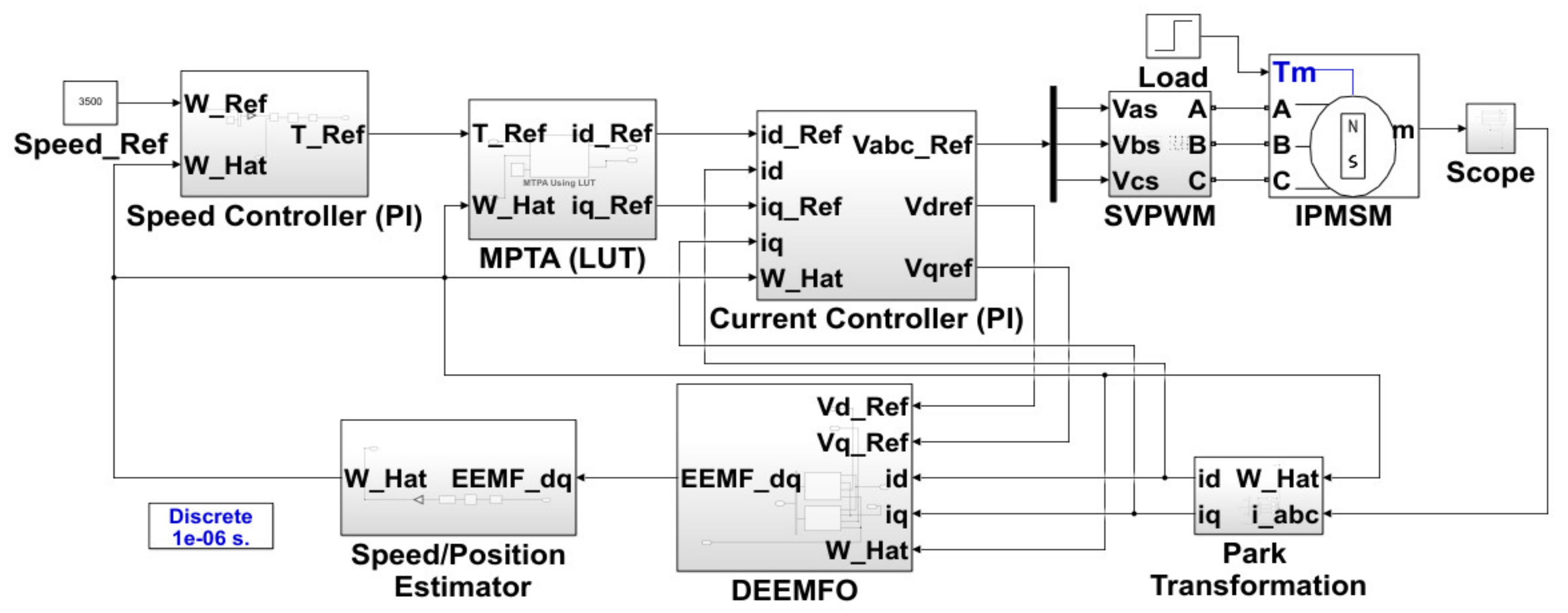 Energies | Free Full-Text | Robust Sensorless Control of Interior ...