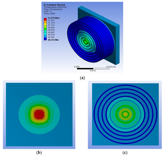 Energies Free FullText Thermal Effect of Cylindrical Heat Sink on