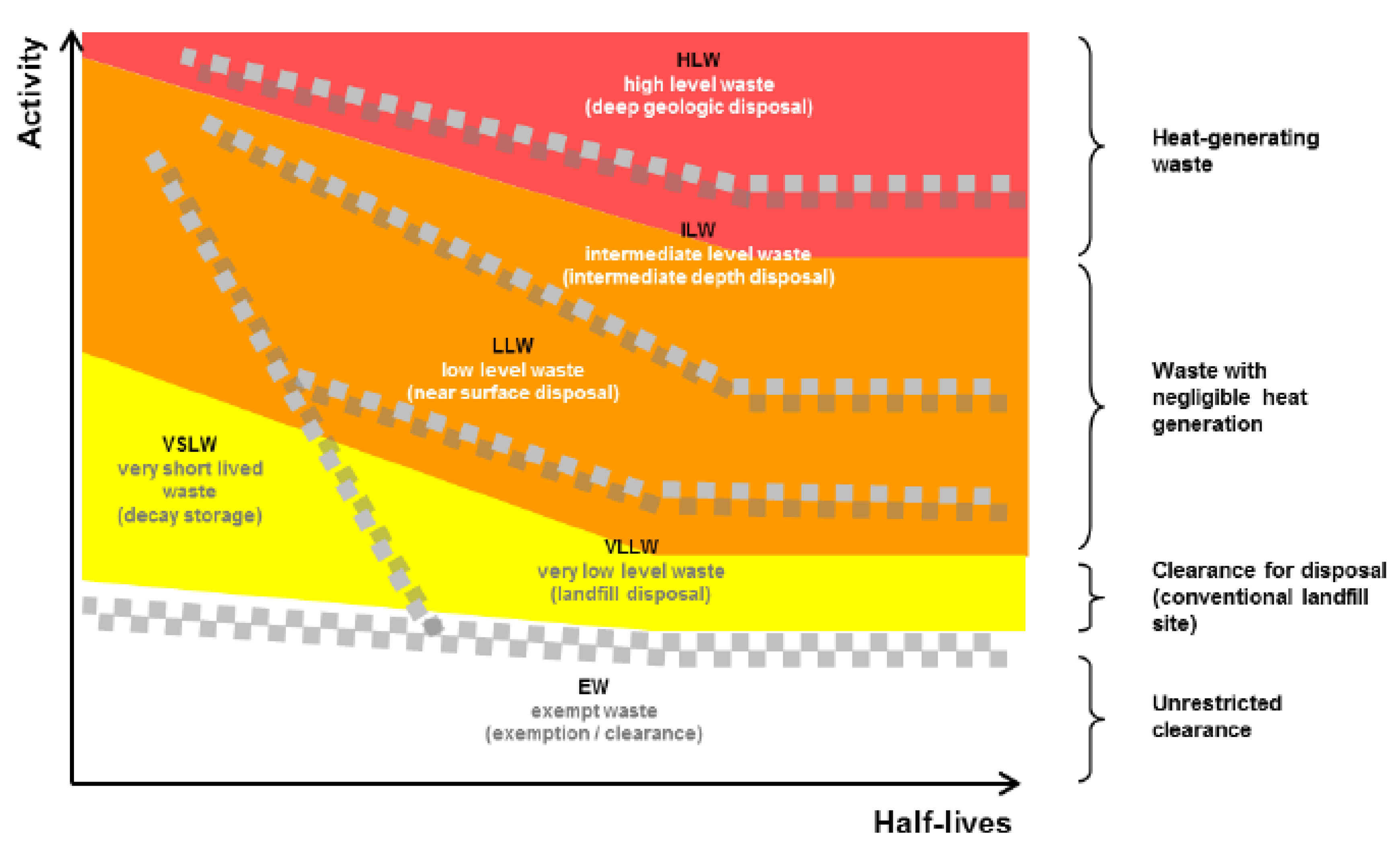 Energies Free FullText Approaches to Disposal of Nuclear Waste
