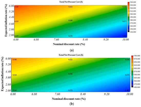 Techno-Economic Optimization of an Off-Grid Hybrid Power