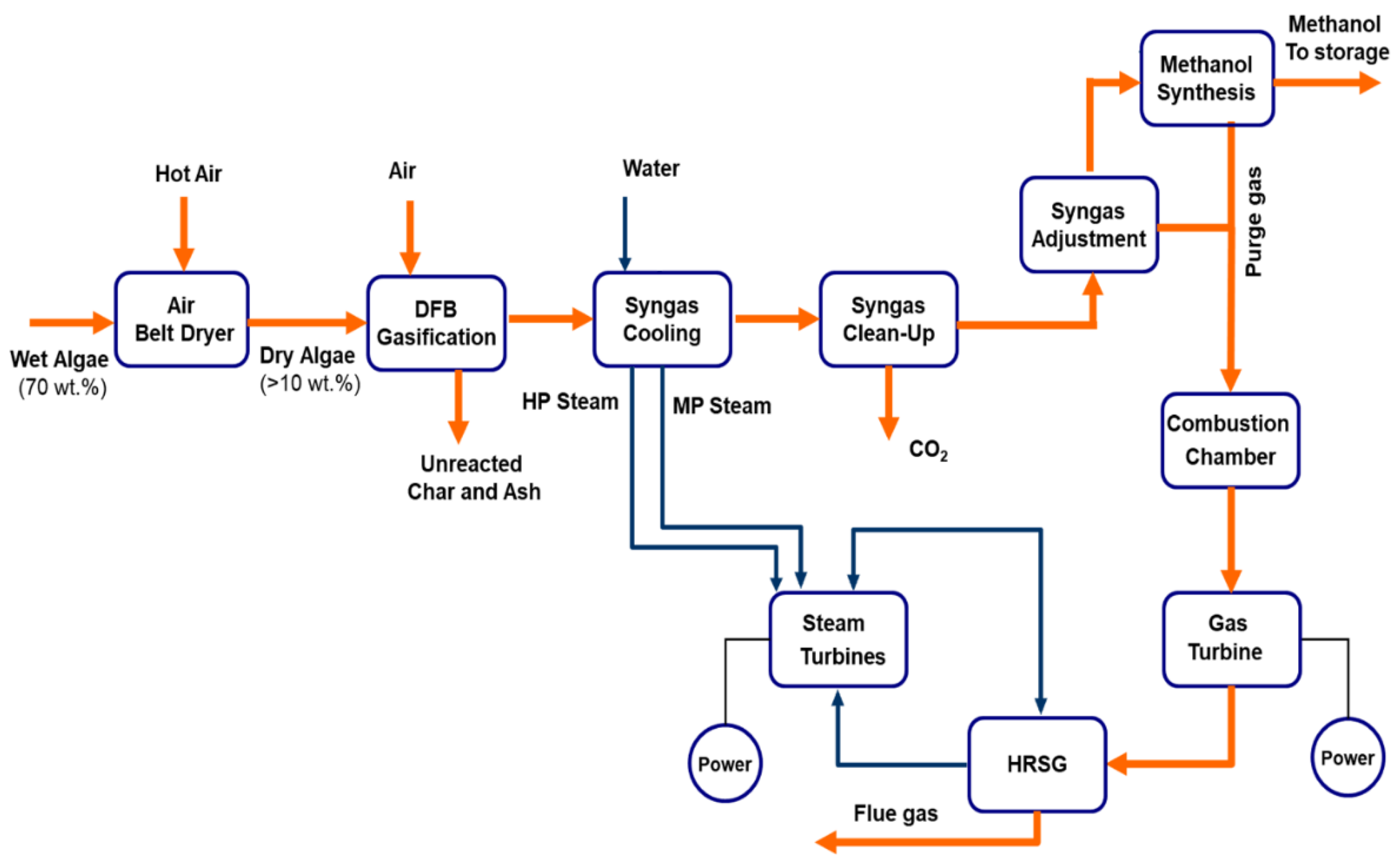 Methane To Methanol Process Flow Diagram Process Flow Diagra