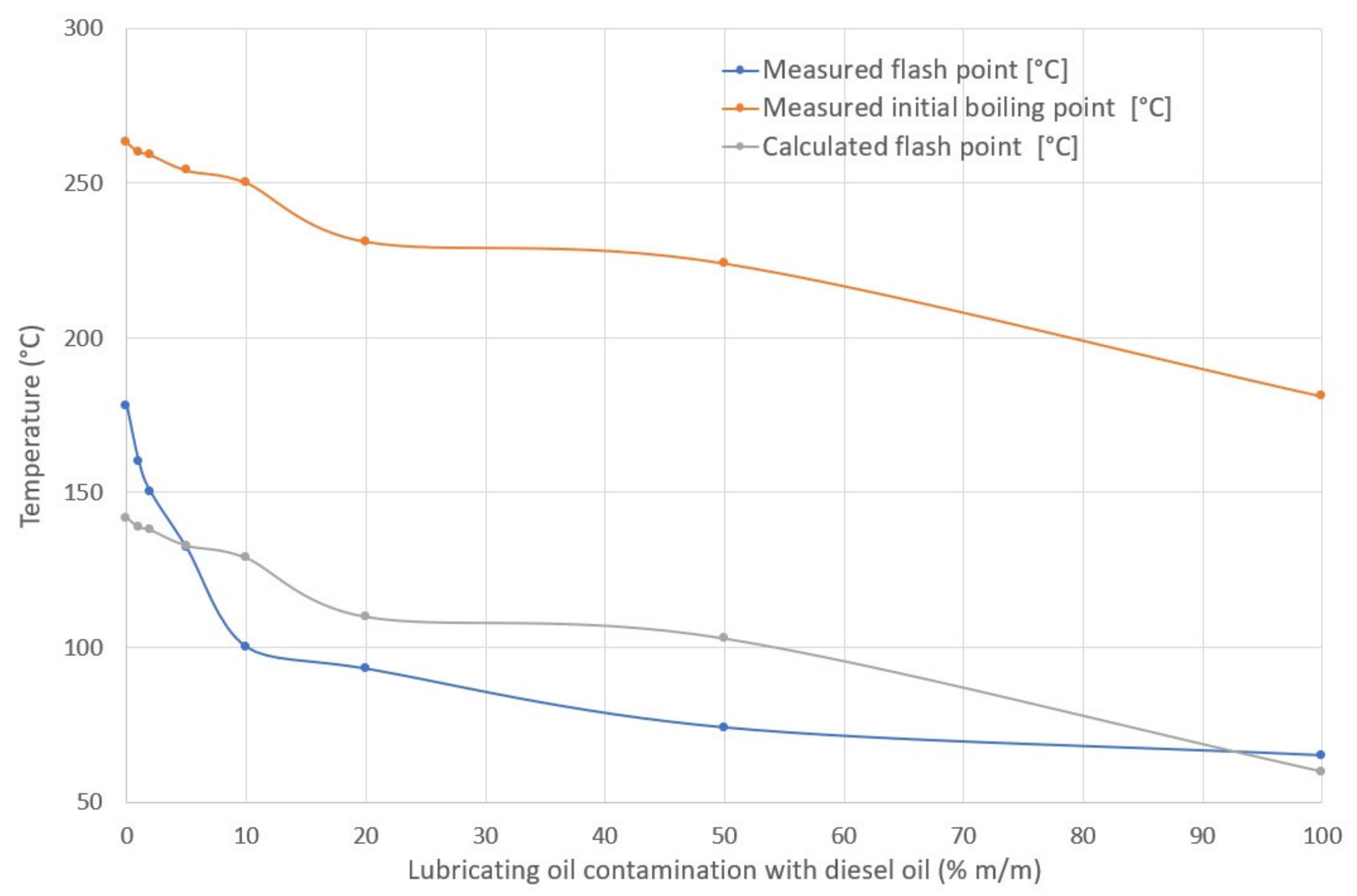 Energies Free FullText The Initial Boiling Point of Lubricating