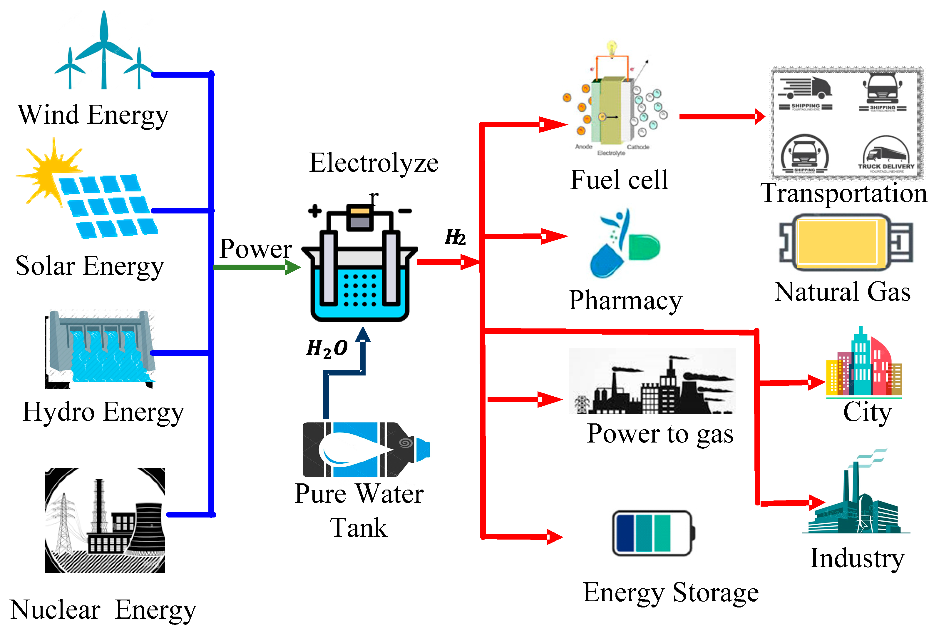 Hydrogen As an Energy Storage Source And Hydrogen Sensors for Safety  