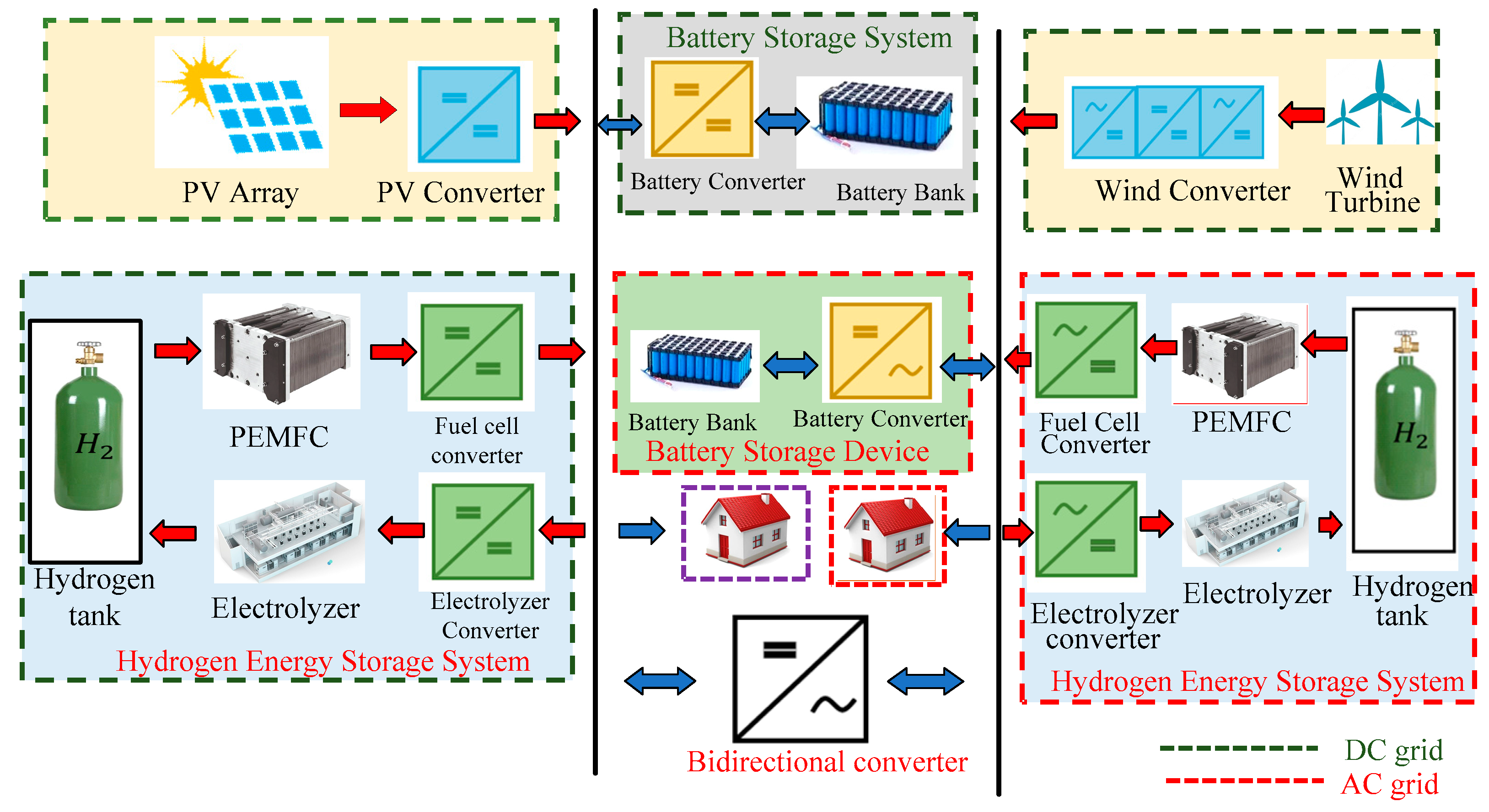Energies Free FullText A Review on HydrogenBased Hybrid Microgrid