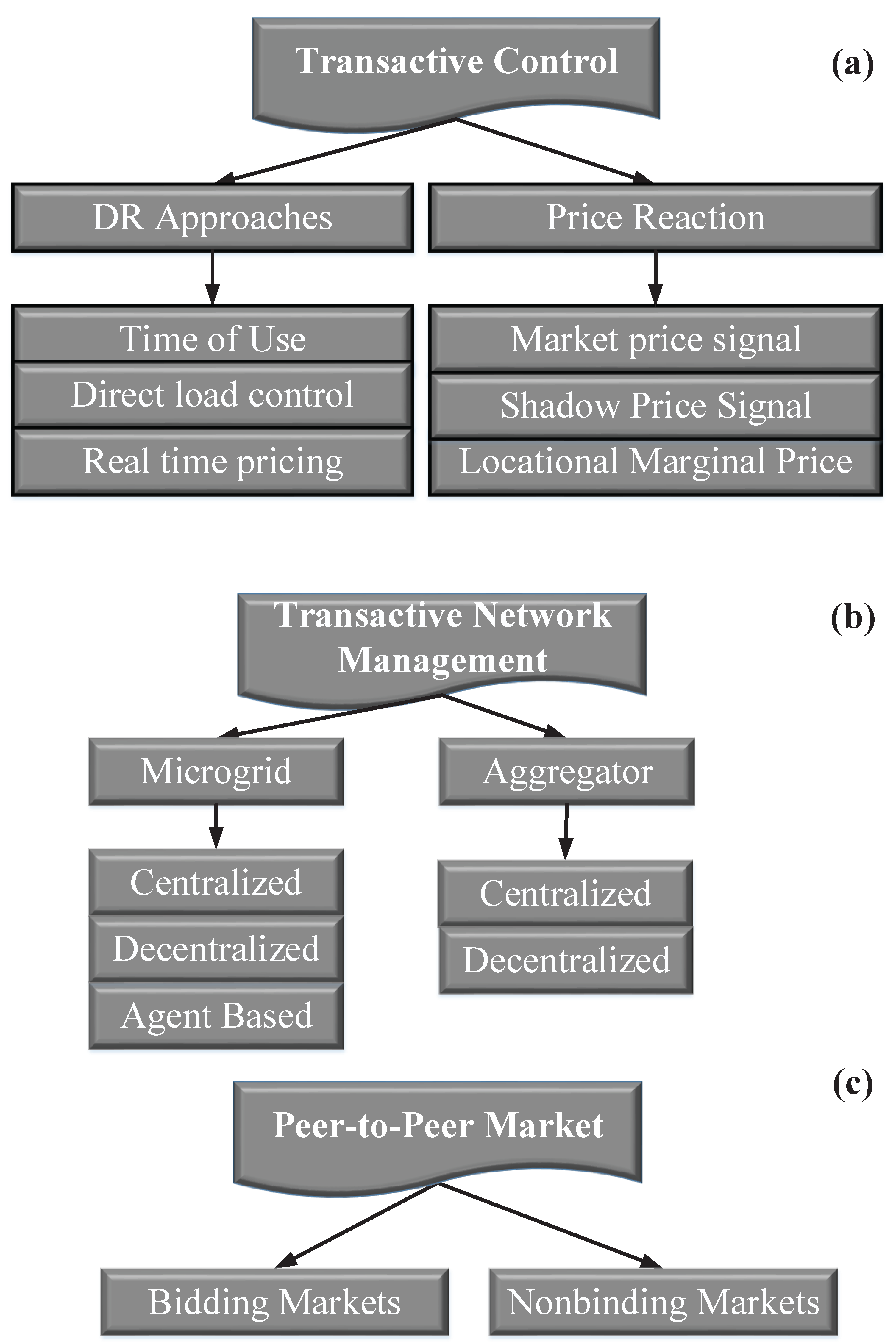 Energies Free FullText The Role of Transactive Energy in the