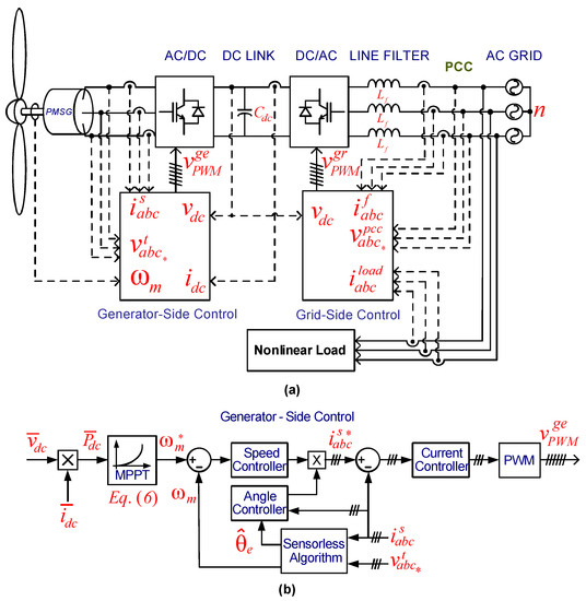 Energies Free FullText Torque Control for PMSGBased WindPower