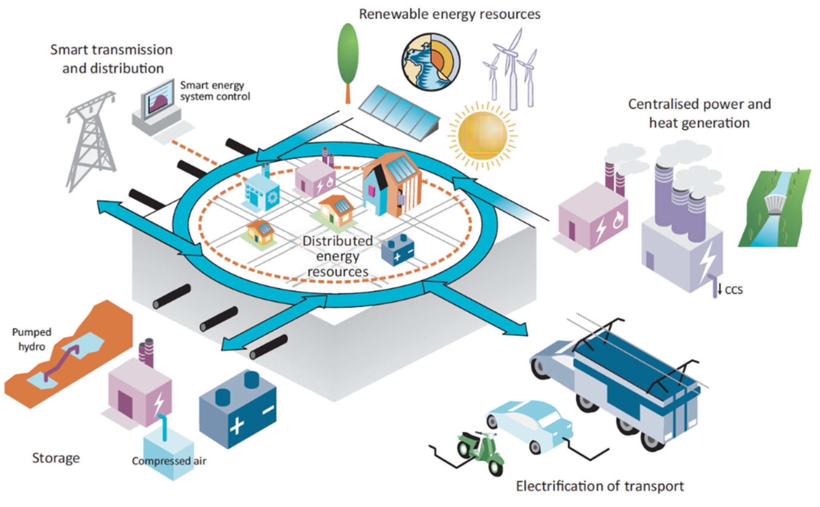 System generation