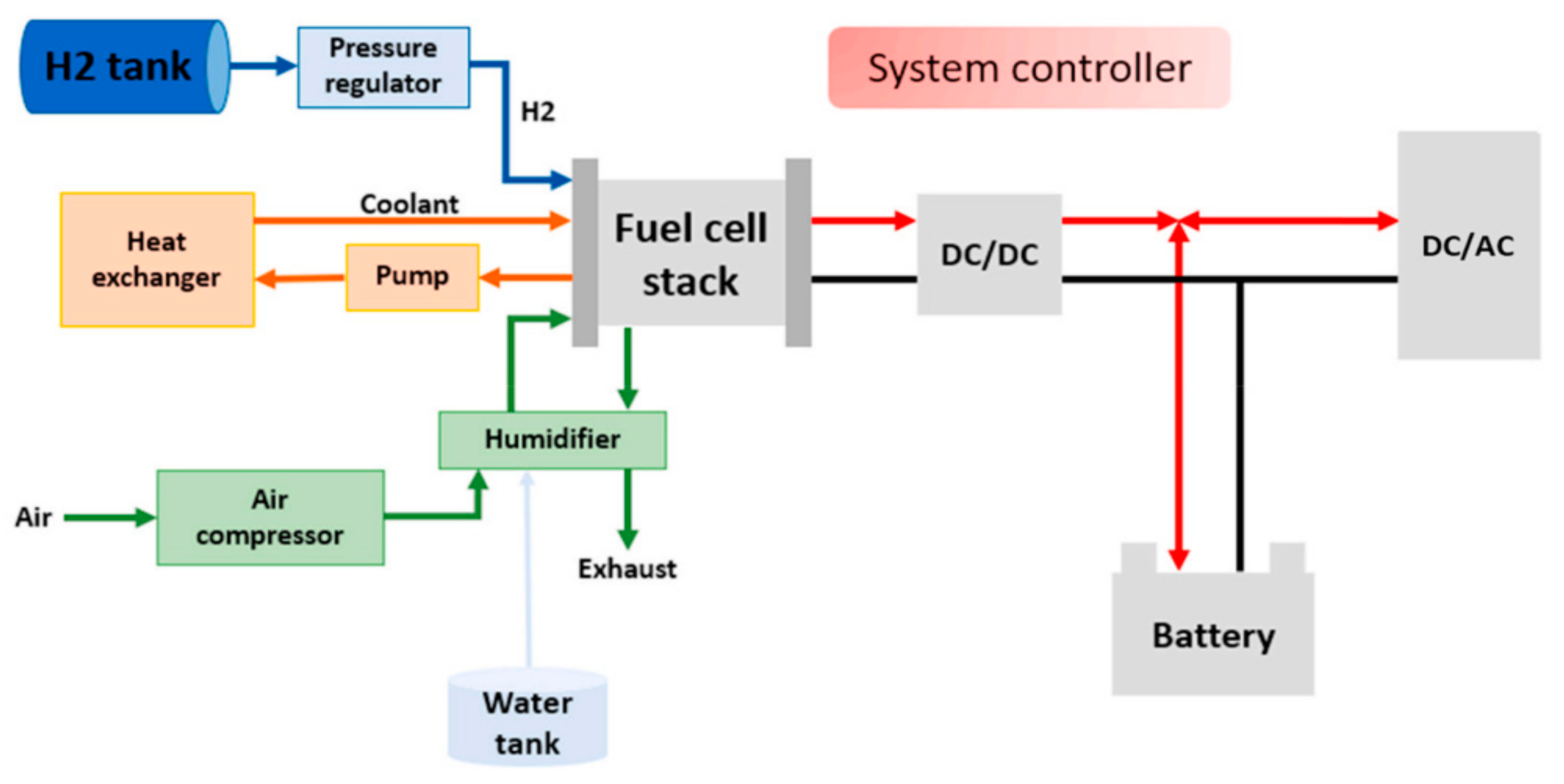 Energies Free FullText ProtonExchange Membrane Fuel Cell Balance