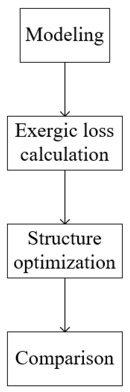 Numerical Investigation on the Impact of Exergy Analysis and