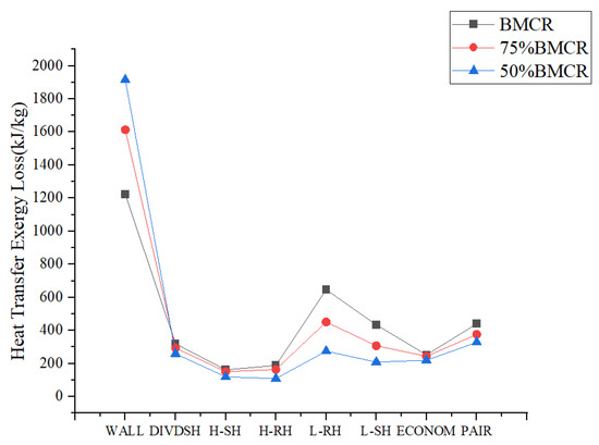 Numerical Investigation on the Impact of Exergy Analysis and