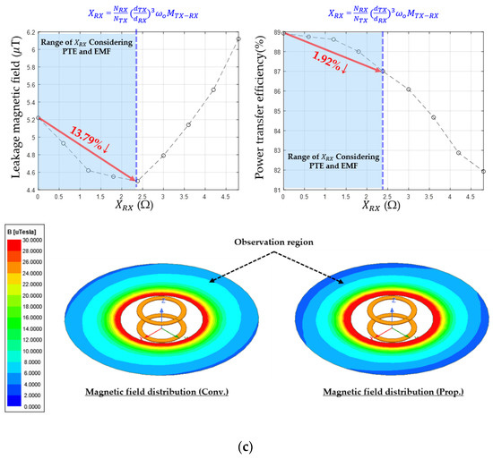 Minimizing Leakage Field of Wireless Power Transfer Systems
