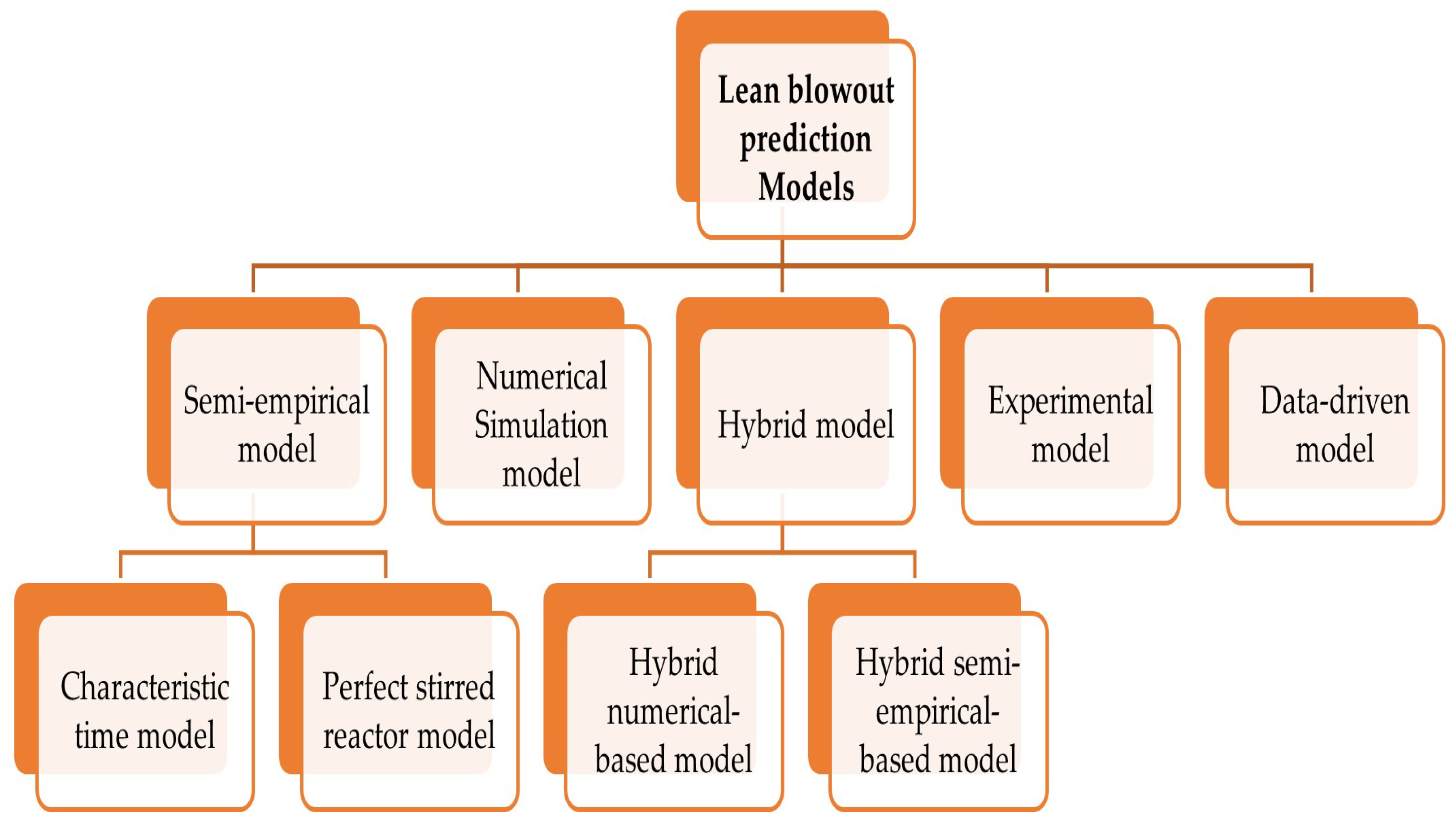 The Lean Blowout Prediction Techniques in Lean Premixed Gas
