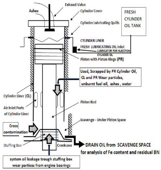 Energies Free FullText Marine SlowSpeed Engines’ Cylinder Oil
