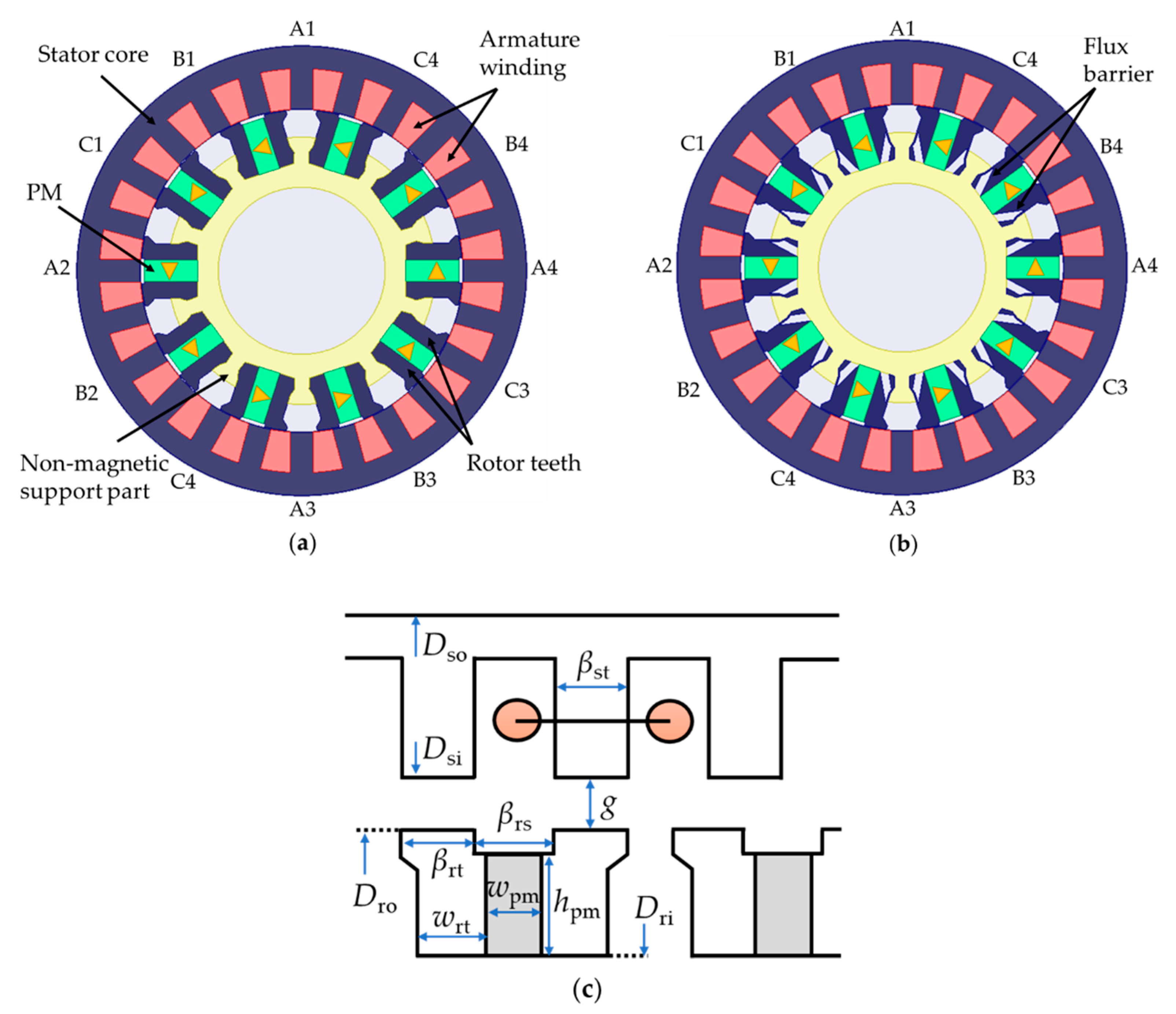 Energies Free FullText Modeling and Optimal Configuration Design of FluxBarrier for Torque