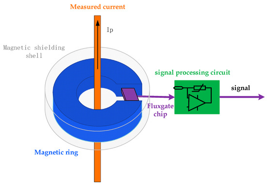 Energies | Free Full-Text | Design of a Fluxgate Weak Current Sensor with Anti-Low Frequency Interference Ability Energies | Free Full-Text | Design of a Fluxgate Weak Current Sensor with Anti-Low Frequency Interference Ability