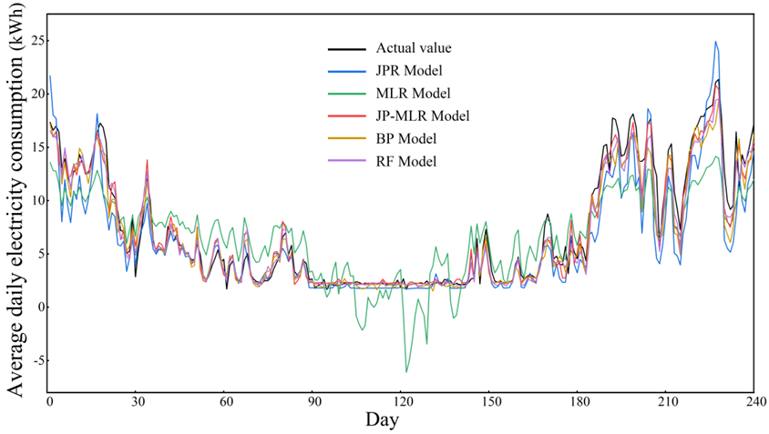 Energies | Free Full-Text | Prediction of Building Electricity ...
