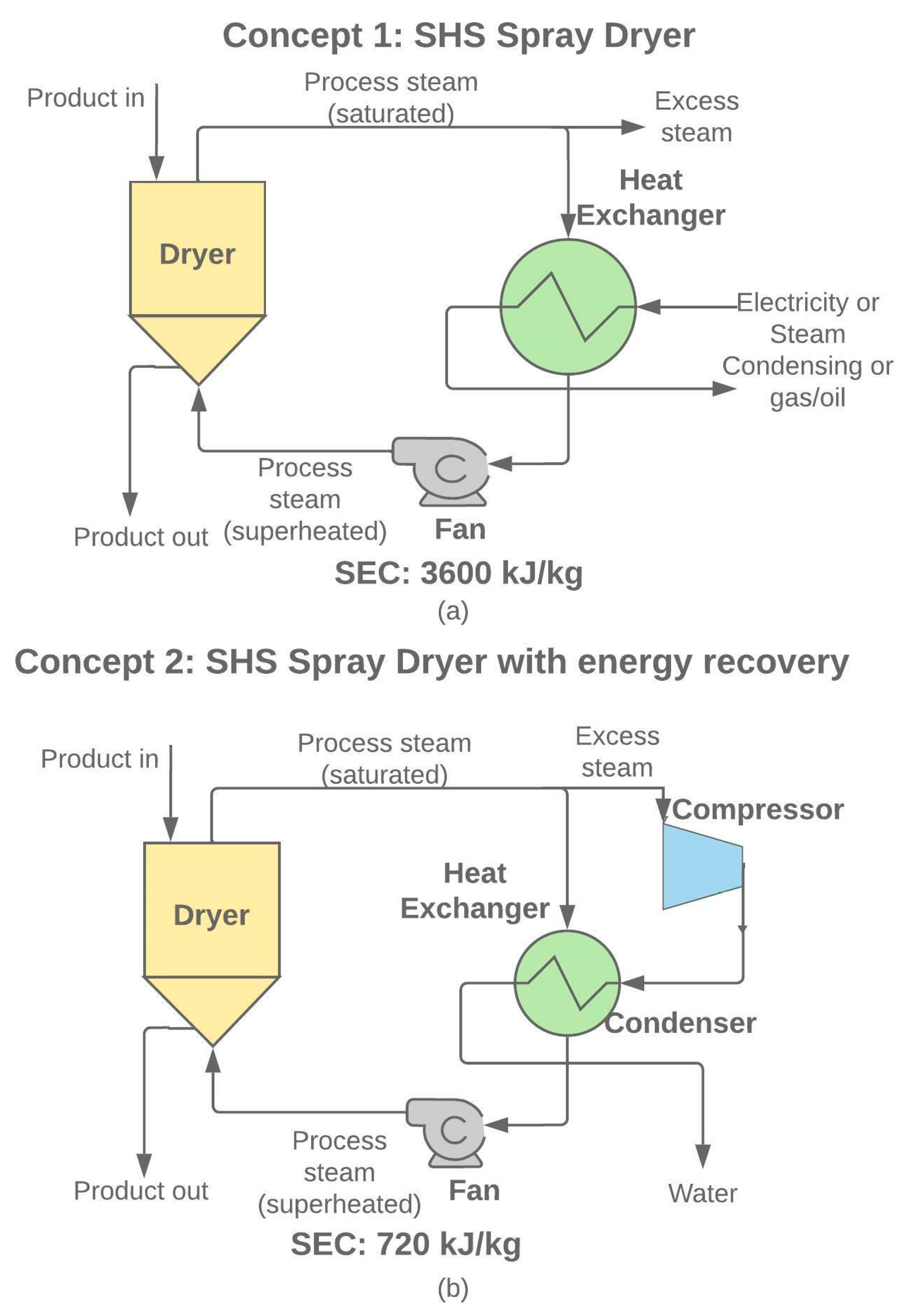 Energies Free FullText Superheated Steam Spray Drying as an Energy